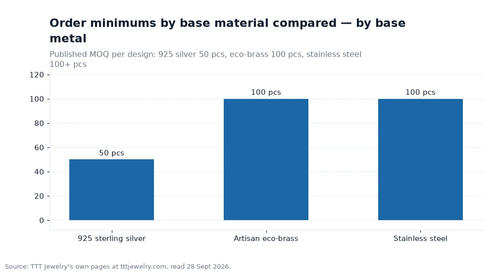 Bar chart: Order minimums by base material compared — by base metal